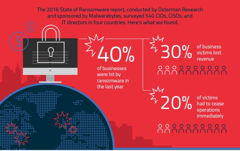 Ransomware and the Impact it Could have on your Business is a real Threat - Get Protected, Get Duplicated!
