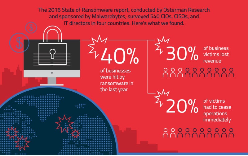 Ransomware and the Impact it Could have on your Business is a real Threat - Get Protected, Get Duplicated!